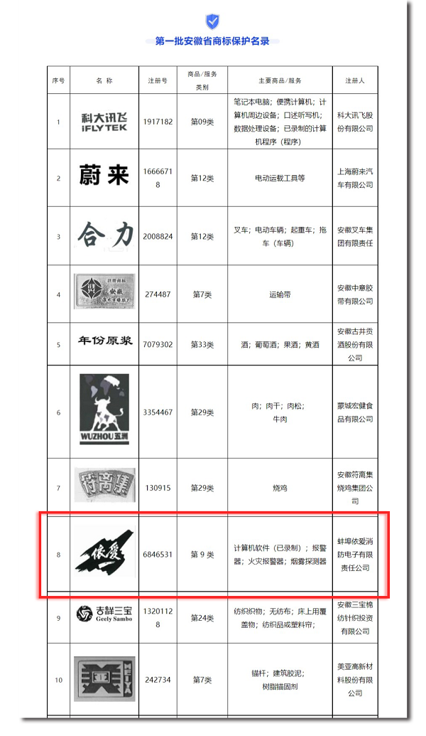 安徽省市場(chǎng)監管局發(fā)布第一批安徽省商標保護名錄，“依愛(ài)”商標榮幸入選